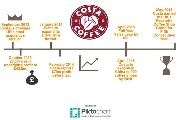 Costa Timeline