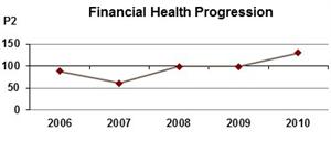 Financial Health