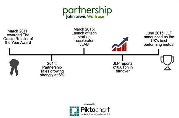 John Lewis Retail Strategy