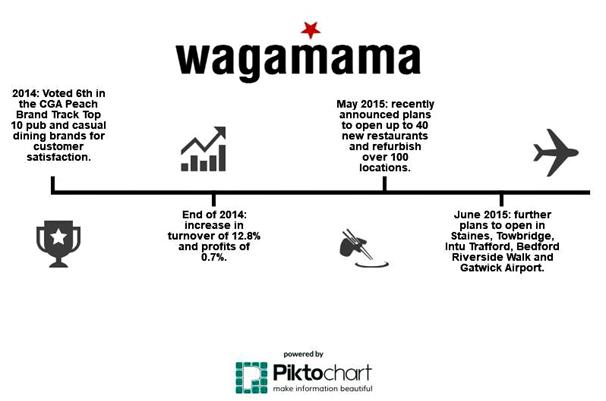 Wagamama Inforgraphic