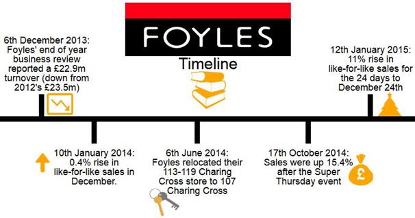 Foyles Timeline
