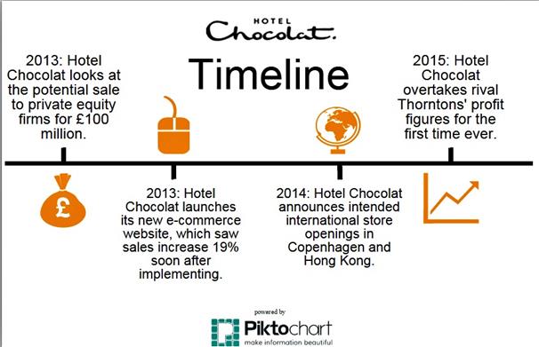 Hotel Chocolat Timeline