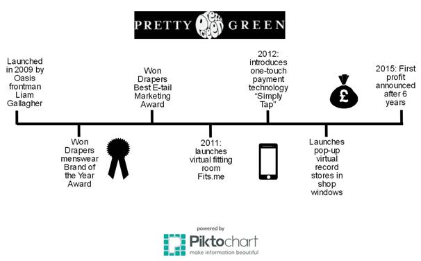 Pretty Green infographic