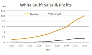 White Stuff Sales and Profits